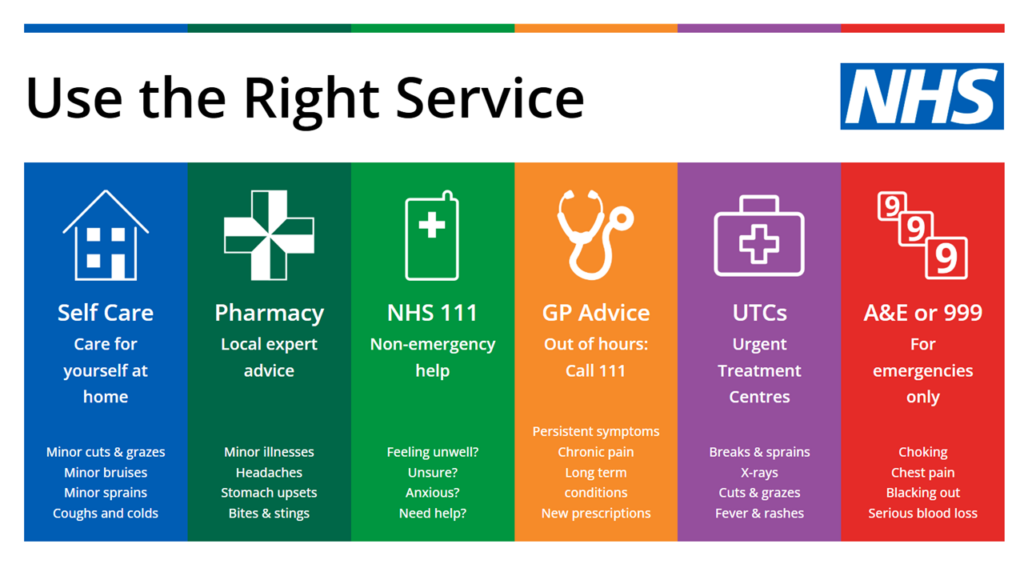 Image displaying the most appropriate NHS service to use